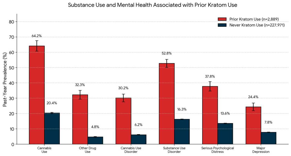 National Study Finds Kratom Use Rising Among Young Adults