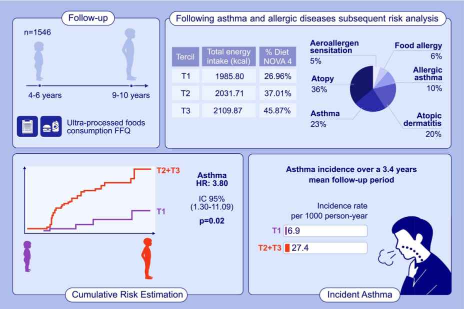 Ultra-processed foods tied to nearly fourfold asthma risk in children
