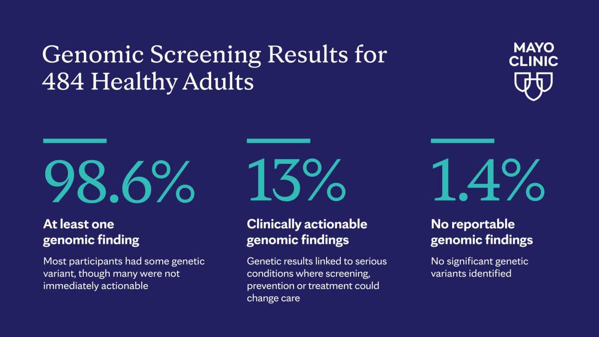 Study Finds One in Eight Adults Carries Hidden Genetic Risk—and Reveals What It Takes to Act on It