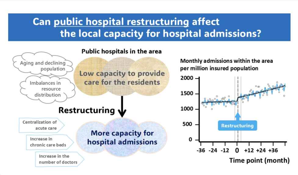 Restructured Public Hospitals Kept More Elderly Patients Local with Fewer Beds