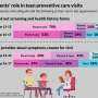 Why teen health visits still lack privacy, even when most parents support it
