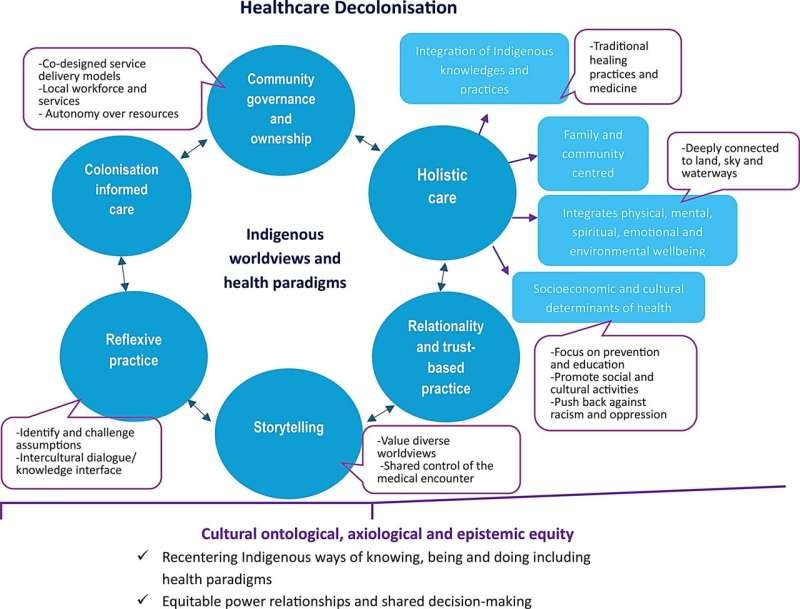 Decolonizing health care: Systematic review identifies practical elements of health care across six countries