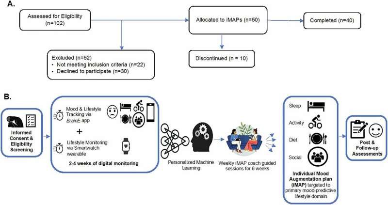 Machine learning personalizes depression treatment with the help of wearable technology