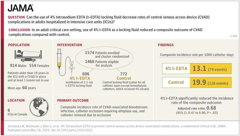 Clinical trial points to safer care for critically ill patients in ICUs