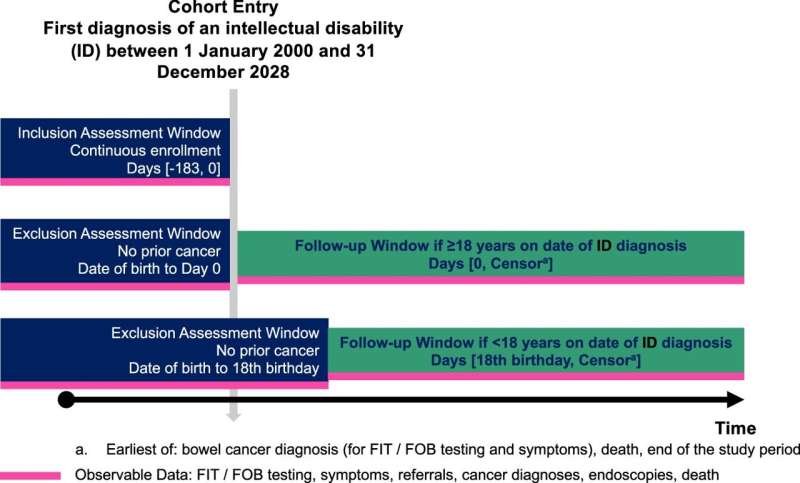 Study Finds Substandard Bowel Cancer Care for People with Learning Disability