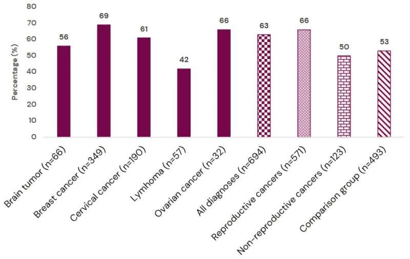 Sexual Problems Common After Cancer in Young Adults