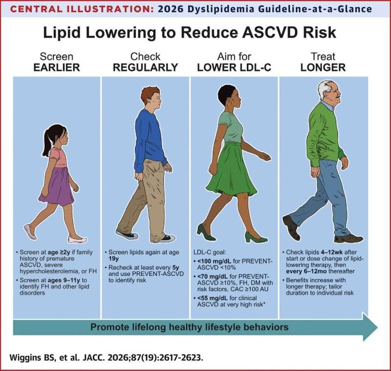 New Cholesterol Guidelines Aim to Stop Heart Disease Earlier