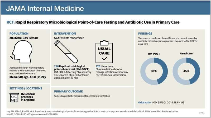 Researchers Question Effectiveness of Rapid Point-of-Care Respiratory Test in Reducing Antibiotic Prescriptions