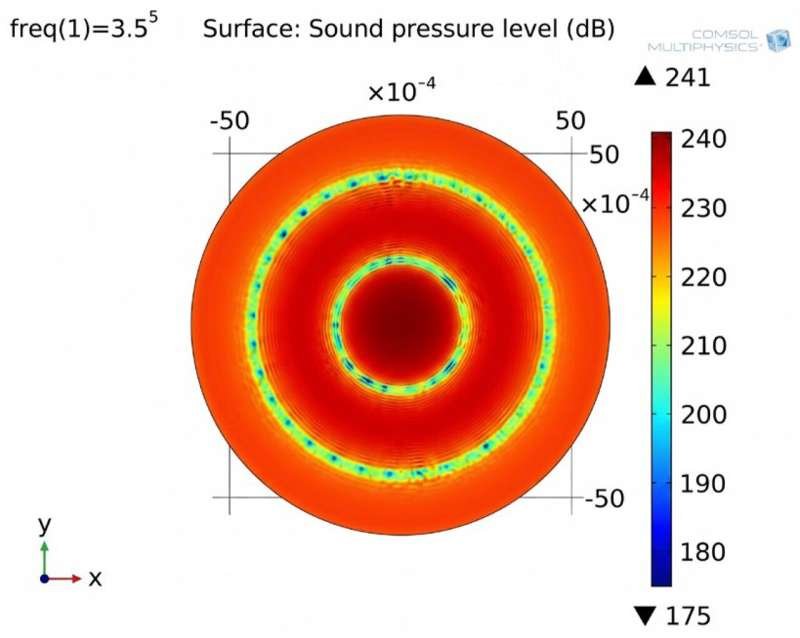 Low-frequency ultrasound can improve blood flow for cardiovascular and neurological disease treatment