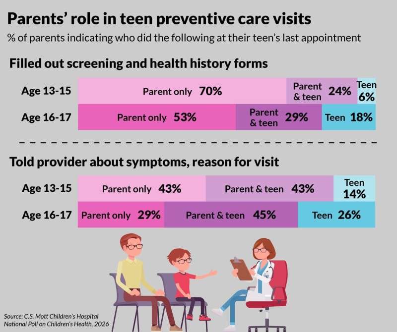 Why teen health visits still lack privacy, even when most parents support it