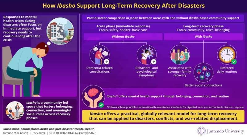 Belonging after disaster: How 'ibasho' may aid mental health recovery