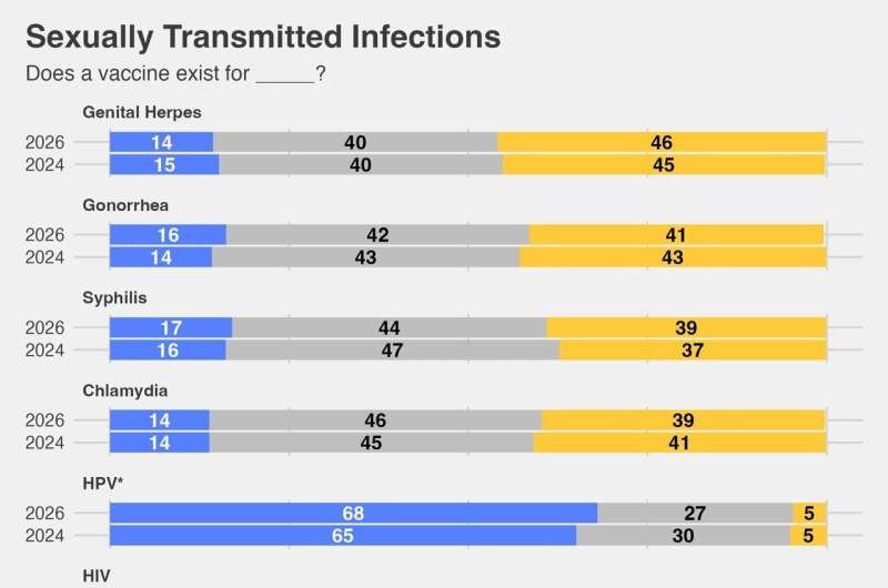 Survey Highlights Persistent Uncertainty on STI Vaccines