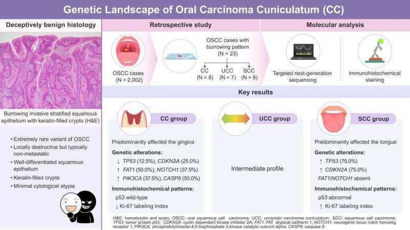 Rare 'Burrowing' Oral Cancer Shows Distinct Genetic Profile for Early Diagnosis