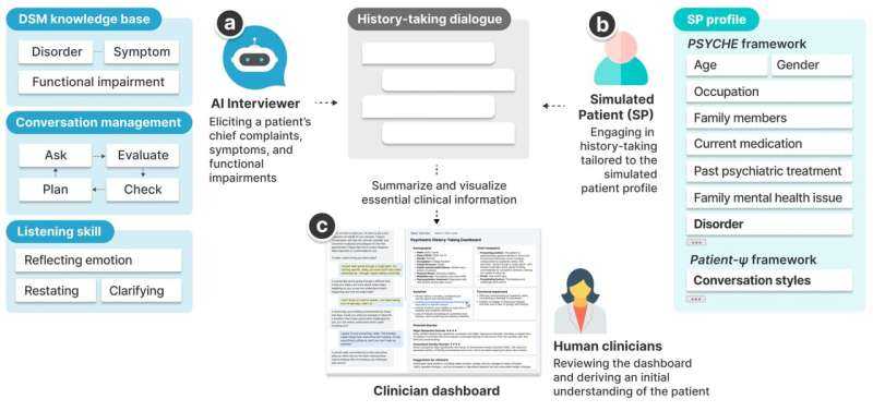 Talking to AI before seeing a doctor: Conversational system supports initial psychiatric interviews