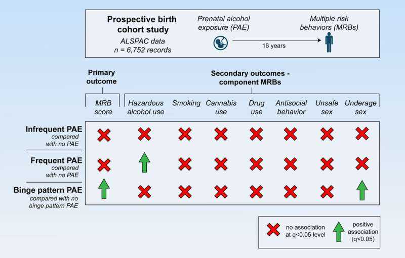 Prenatal Alcohol Exposure Linked to Higher Risk of Hazardous Drinking in Teens