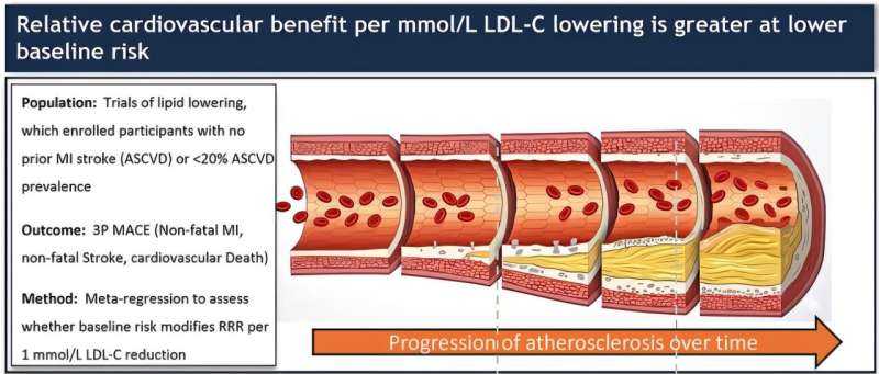 Early Action on Bad Cholesterol Could Significantly Reduce Heart Disease Risk