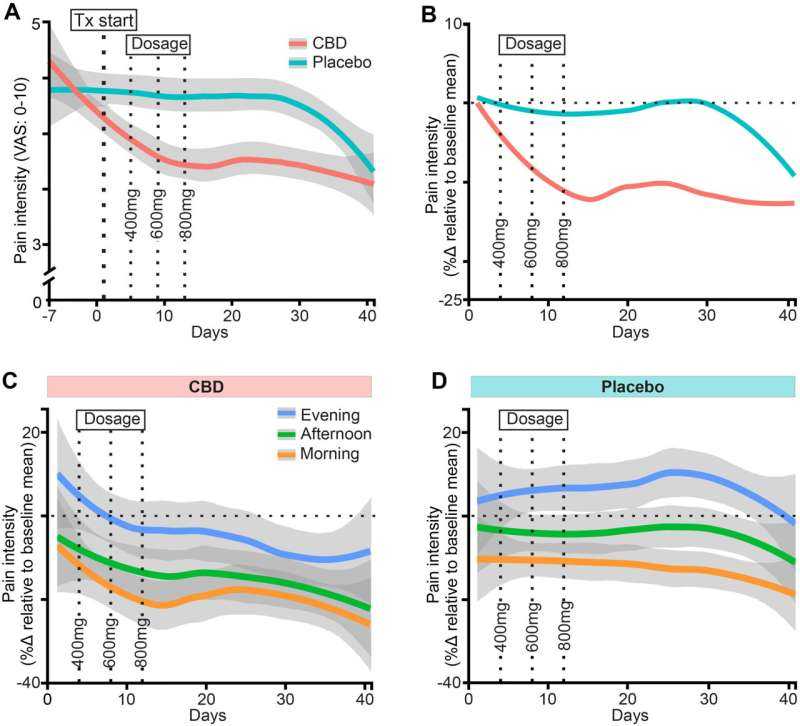 Cannabidiol significantly reduces chronic pain for those with nerve damage