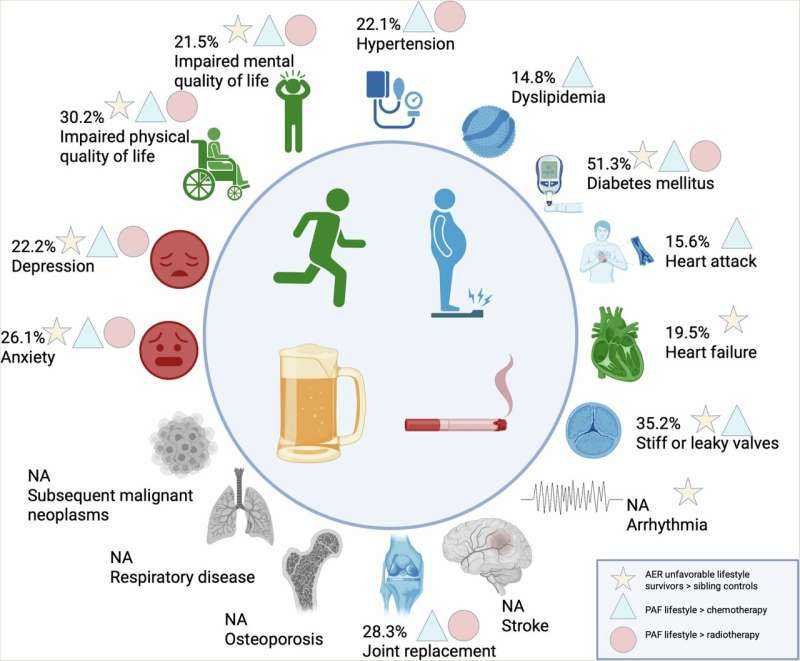 Healthy Lifestyles Can Protect Childhood Cancer Survivors from Cardiovascular Disease