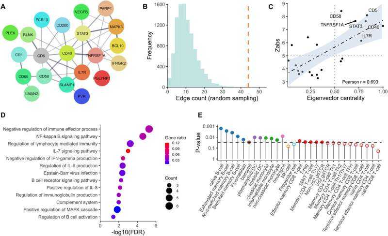 Blood Proteins Predict Multiple Sclerosis Decades Before Diagnosis, Paving Way for Early Prevention