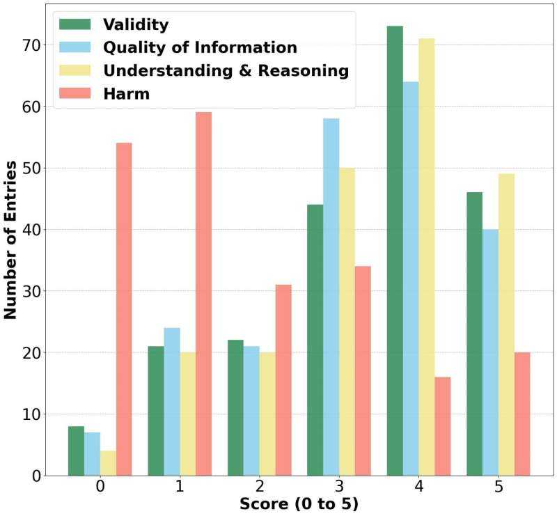Calling Doctor GPT: AI Responses to Health Care Queries Are Nearly 76% Accurate