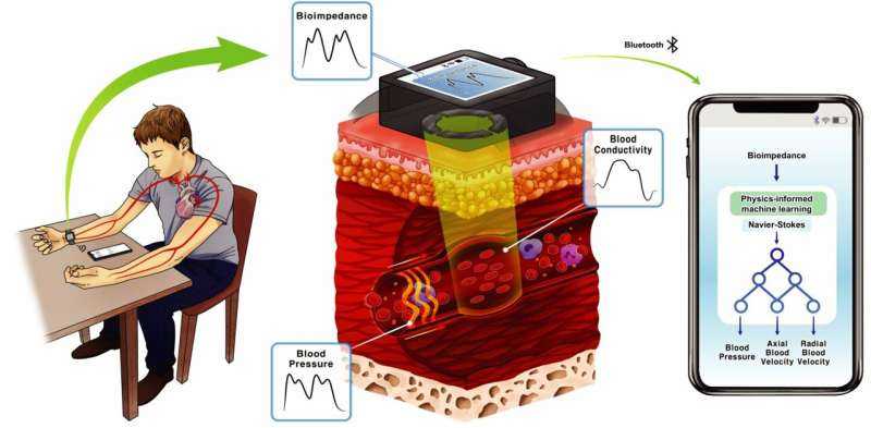 Wearable device can continuously monitor blood pressure without the pesky cuffs