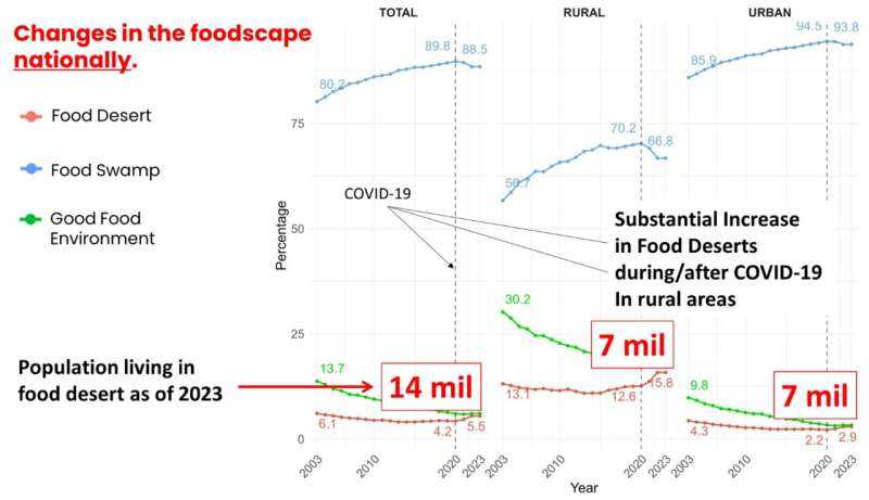Experts Warn of Increase in U.S. Food Swamps: No Substantial Progress Reducing Food Deserts for Millions