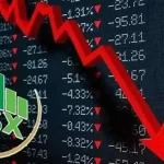 US-Iran tensions trigger PSX fall; KSE-100 index declines by 3,900+ points