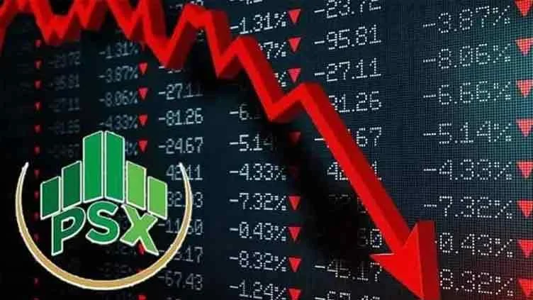 US-Iran tensions trigger PSX fall; KSE-100 index declines by 3,900+ points