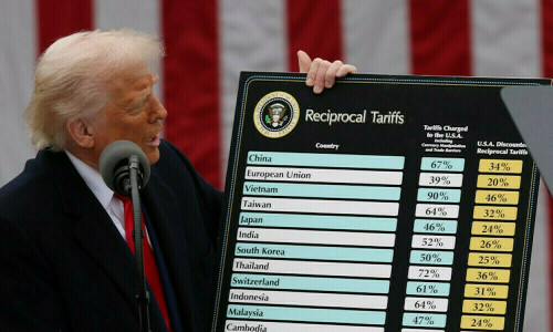 Pakistan, US to conclude reciprocal tariffs talks next week, reach accord