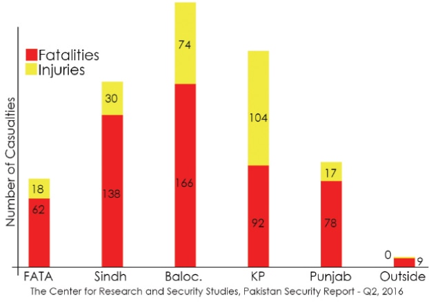 Violence in Pakistan Drops 32% in Q2 2025: CRSS Highlights Safer Trend