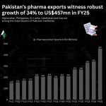 Pakistan’s Pharma Exports Soar to Record $457 Million Amid Deregulation Push
